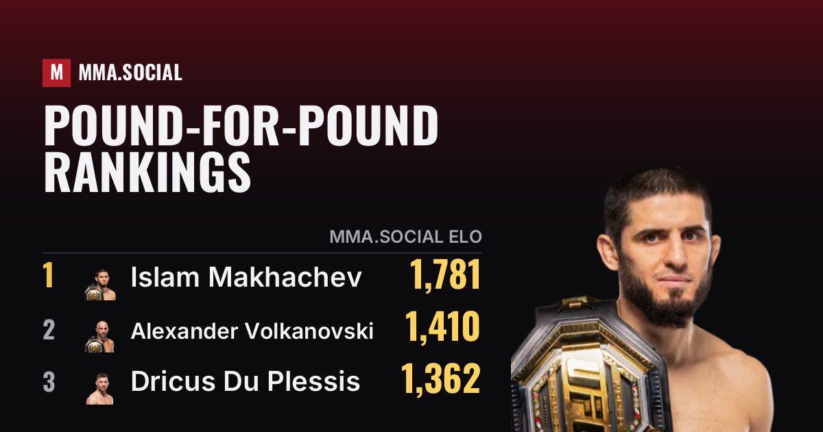 P4P Rankings 2026 - Pound for Pound Best UFC Fighters | MMA.SOCIAL
