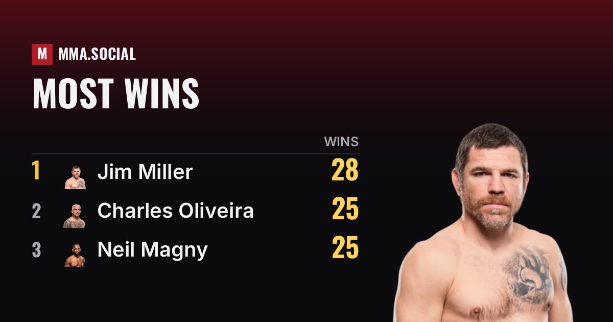 Most Wins in UFC History - All-Time Victory Leaders 2026 | MMA.SOCIAL