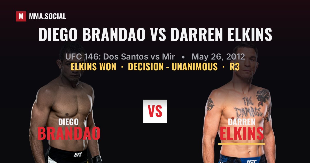 Diego Brandao vs Darren Elkins result: Darren Elkins won by Decision - Unanimous, UFC 146: Dos Santos vs Mir