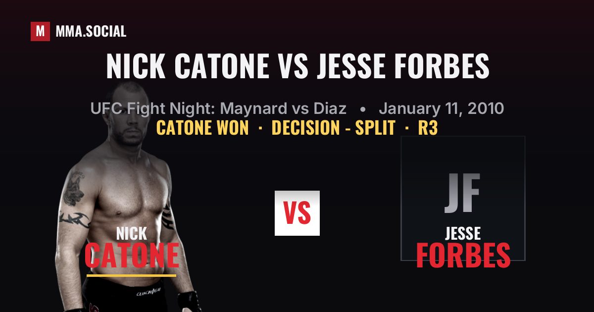 Nick Catone vs Jesse Forbes result: Nick Catone won by Decision - Split, UFC Fight Night: Maynard vs Diaz