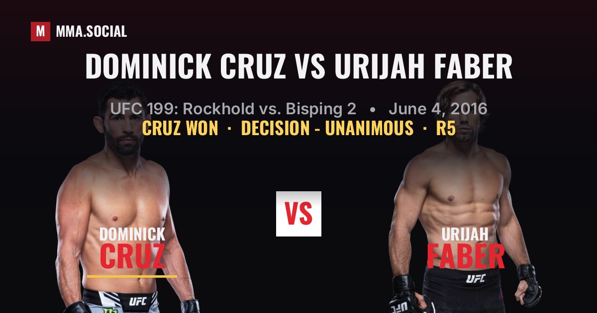 Dominick Cruz vs Urijah Faber result: Dominick Cruz won by Decision - Unanimous, UFC 199: Rockhold vs. Bisping 2