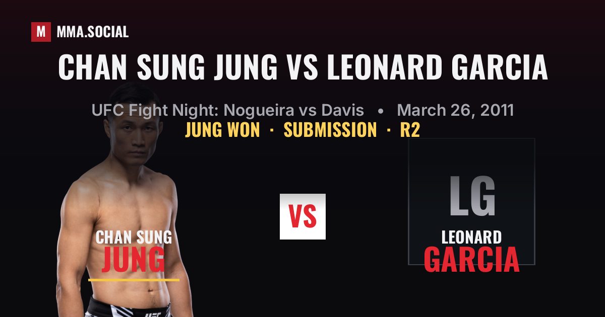 Chan Sung Jung vs Leonard Garcia result: Chan Sung Jung won by Submission, UFC Fight Night: Nogueira vs Davis