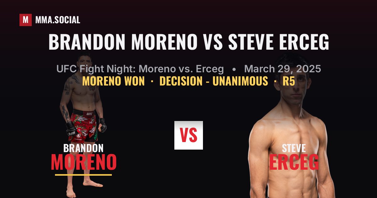 Brandon Moreno vs Steve Erceg result: Brandon Moreno won by Decision - Unanimous, UFC Fight Night: Moreno vs. Erceg