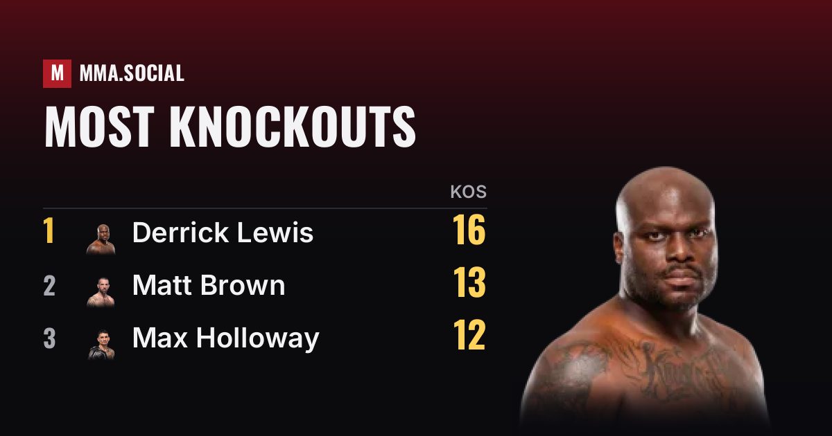 Most Knockouts in UFC History - KO/TKO Leaders 2026 | MMA.SOCIAL