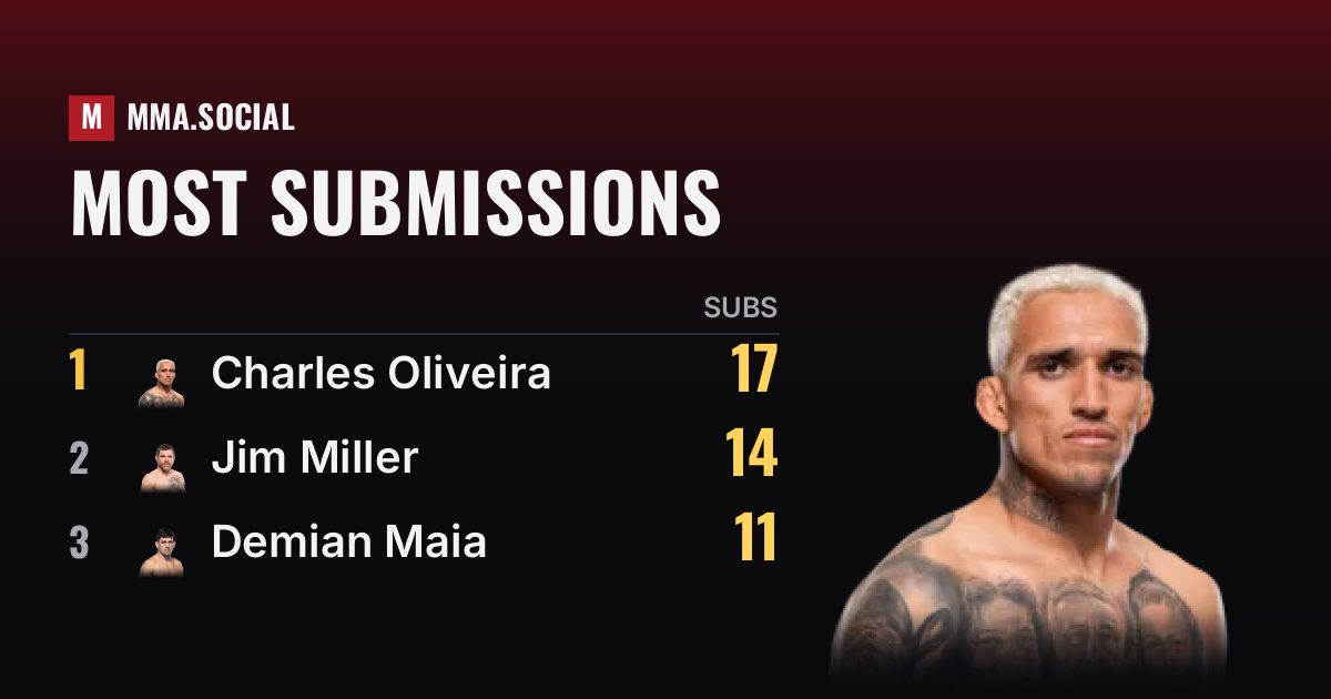 Most Submissions in UFC History - Submission Leaders 2026 | MMA.SOCIAL